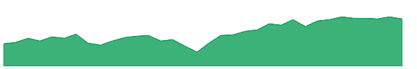 BLCV 1y chart
