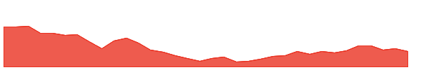BLDR 1y chart