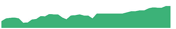 BLGR 1y chart