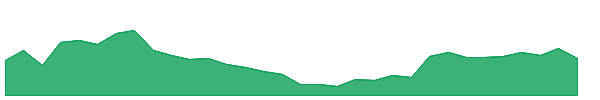BLIV 1y chart