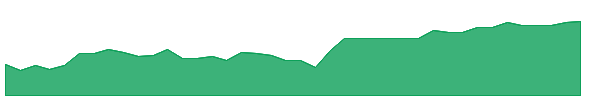 BLTD 1y chart