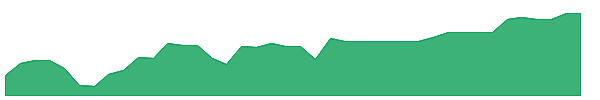 BLUC 1y chart