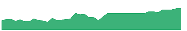 BLUI 1y chart