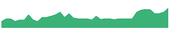 BLUWU 1y chart