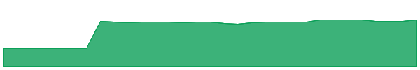 BLUW 1y chart