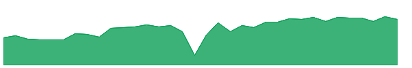 BLW 1y chart
