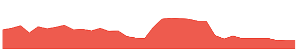 BMI 1y chart