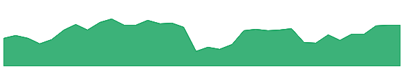 BMN 1y chart