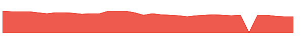 BMRN 1y chart