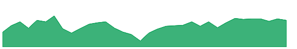 BMVP 1y chart