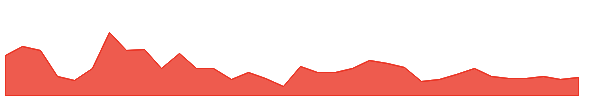 BNAIW 1y chart