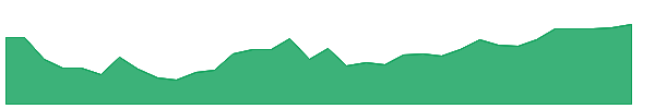 BNDC 1y chart