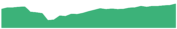 BNDS 1y chart