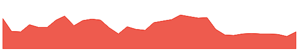 BNED 1y chart
