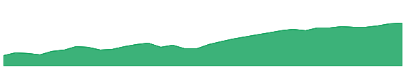 BNGE 1y chart