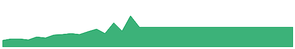 BNIXW 1y chart