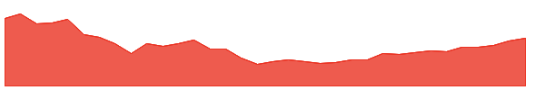 BNJ 1y chart