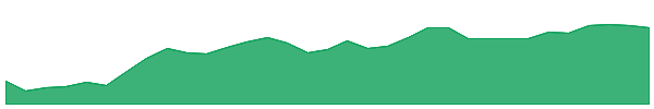 BNKU 1y chart