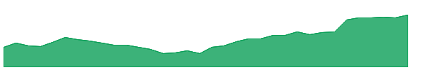 BNS 1y chart