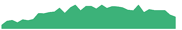 BNZIW 1y chart