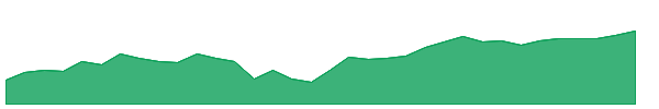 BN 1y chart
