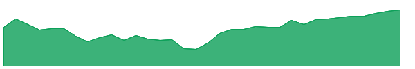 BOAT 1y chart