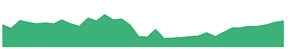 BODI 1y chart