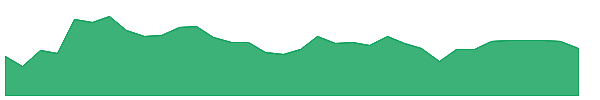 BOH 1y chart
