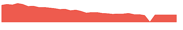 BOLT 1y chart