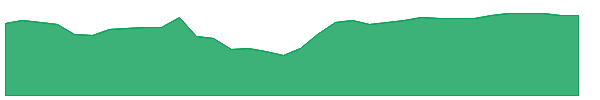 BOOT 1y chart