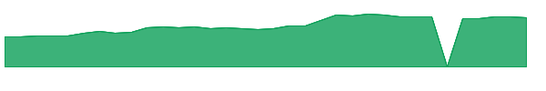 BOSC 1y chart