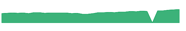 BOTT 1y chart