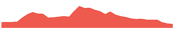 BOW 1y chart