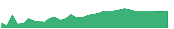 BPH 1y chart