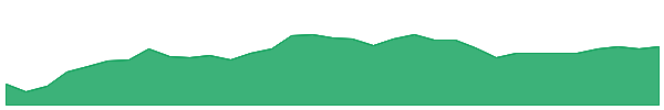 BPI 1y chart