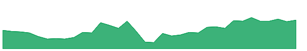 BP 1y chart
