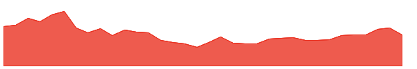 BQ 1y chart
