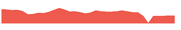 BRAG 1y chart