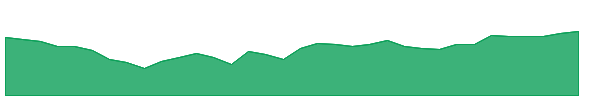 BRAZ 1y chart