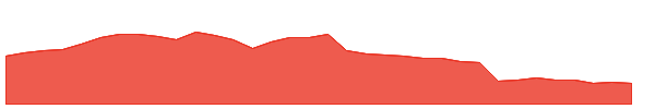 BRBR 1y chart