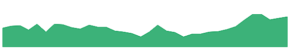 BRC 1y chart