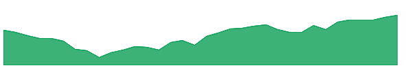 BRF 1y chart