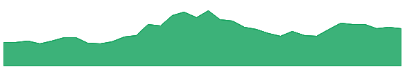 BRK-B 1y chart