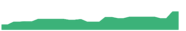 BRKRP 1y chart