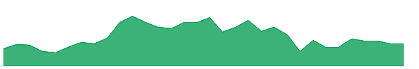BRLSW 1y chart