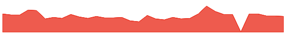 BRNS 1y chart