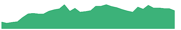 BROS 1y chart