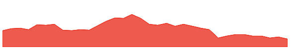 BRO 1y chart
