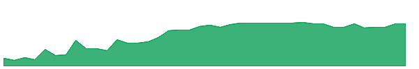 BRSL 1y chart