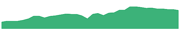 BRW 1y chart
